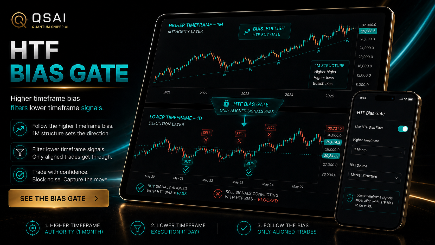 QSAI HTF bias gate blocked action logic visual